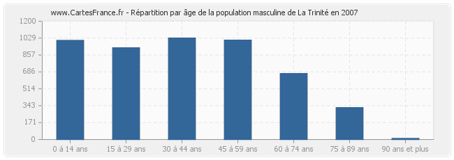 Répartition par âge de la population masculine de La Trinité en 2007